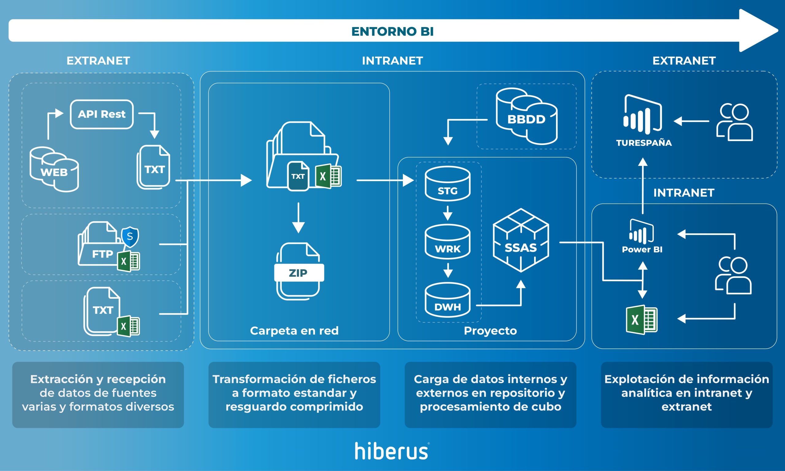 Arquitectura Microsoft BI on-premise