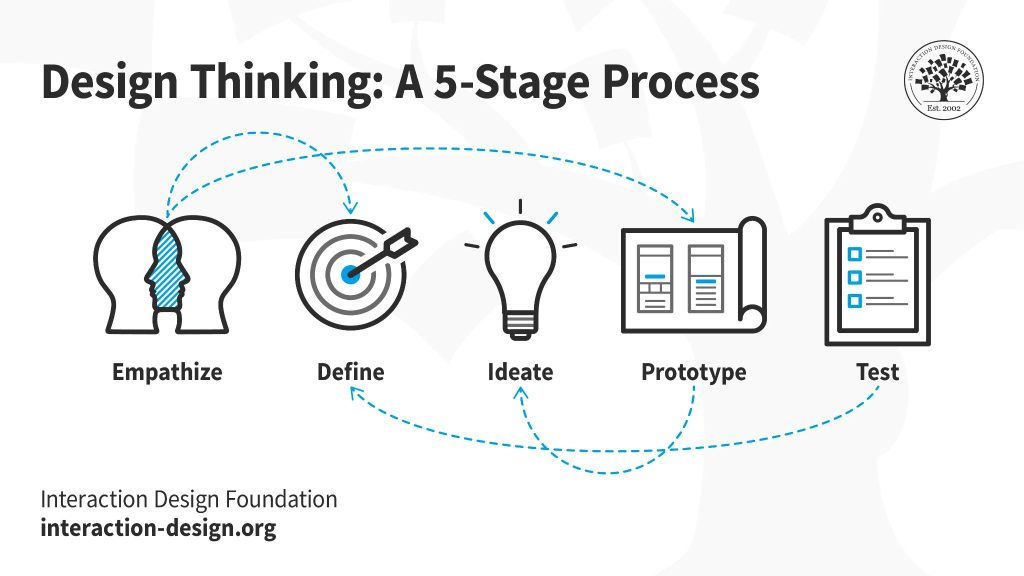 Las etapas del design thinking innovación en diseño digital