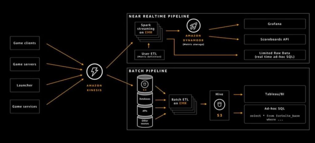 El pipeline de análisis de datos de Epic para Fortnite que abarca múltiples productos de AWS. Microservicios en la industria del videojuego