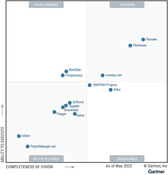 Cuadrante Mágico™ de Gartner® para la Gestión Adaptativa de Proyectos e Informes Adaptativos