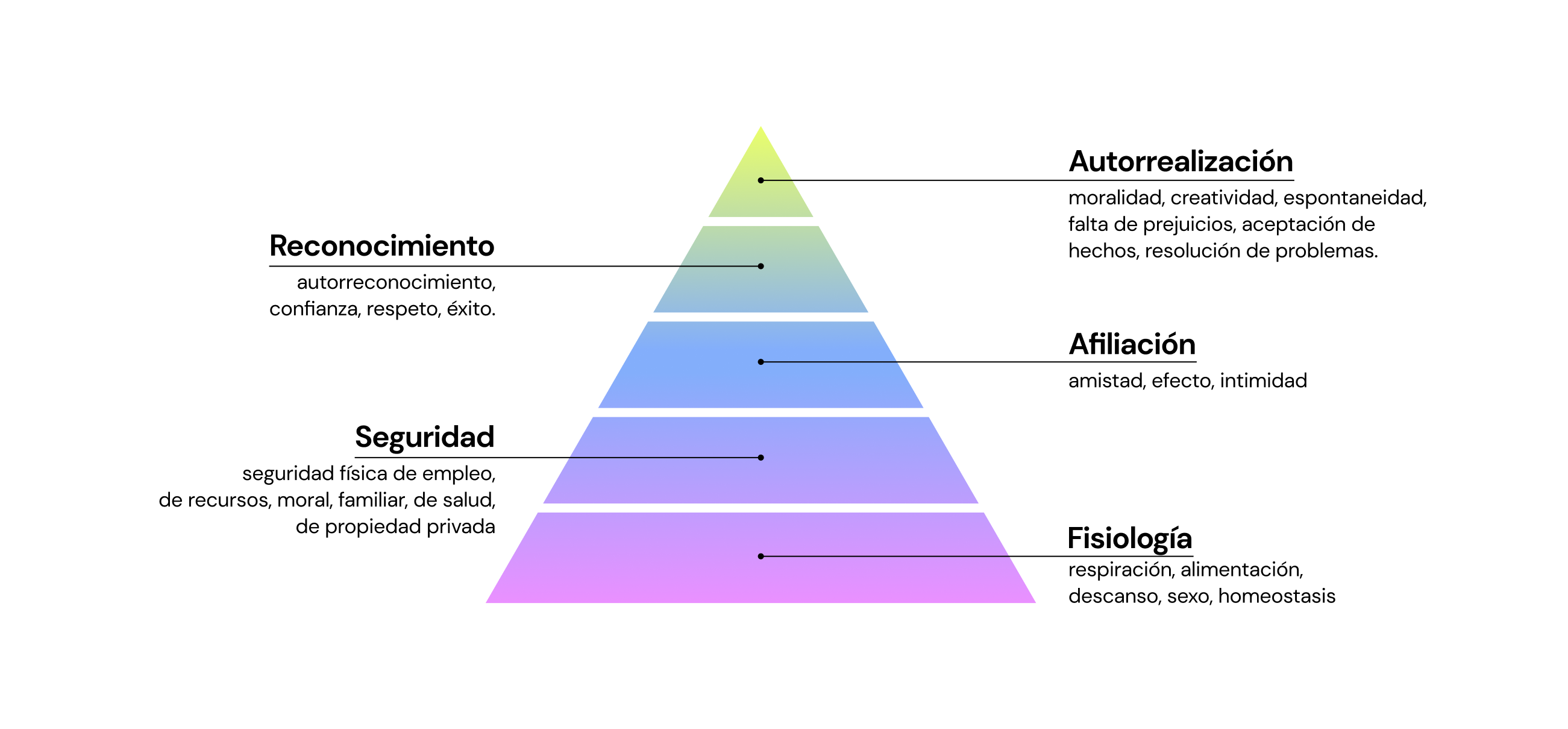 Pirámide de Maslow donde detalla los tipos de necesidades que tienen las personas.