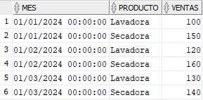 Tabla histórico de ventas