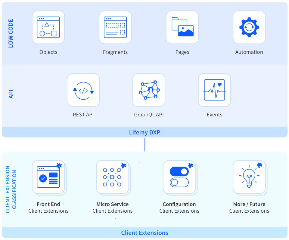 Módulos Liferay DXP y Client Extensions