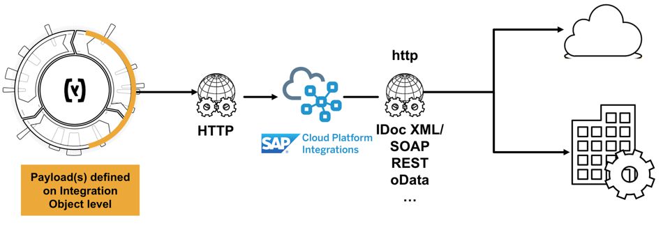 SAP Commerce Cloud