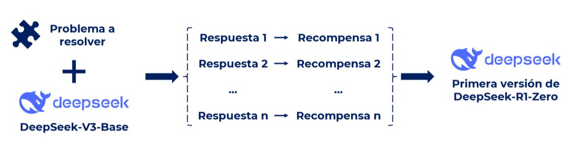 Etapas en el proceso de entrenamiento de DeepSeek-R1-Zero