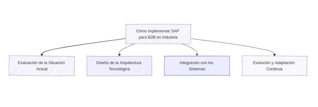 Cómo implementar SAP para B2B en Industria