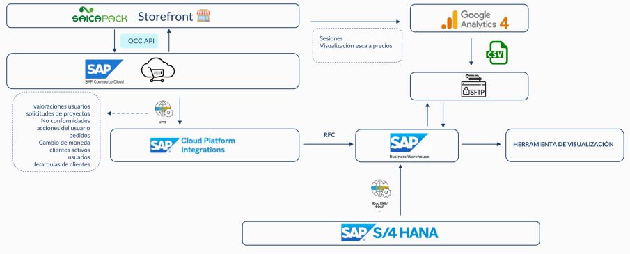 Saica – Centralización y análisis inteligente de datos con SAP Business Warehouse