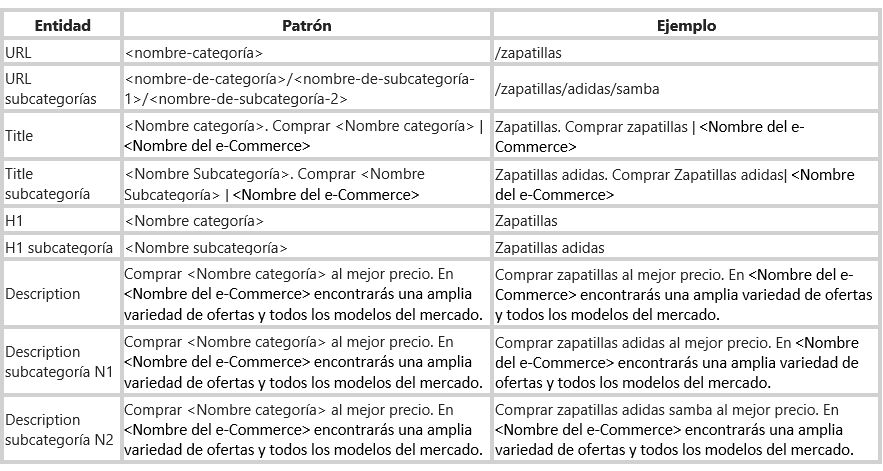 Tabla ejemplo Salesforce Commerce Cloud para SEO en e-commerce