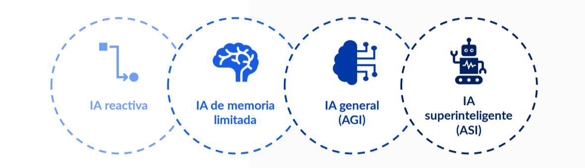 Clasificación según su capacidad de aprendizaje y autonomía 