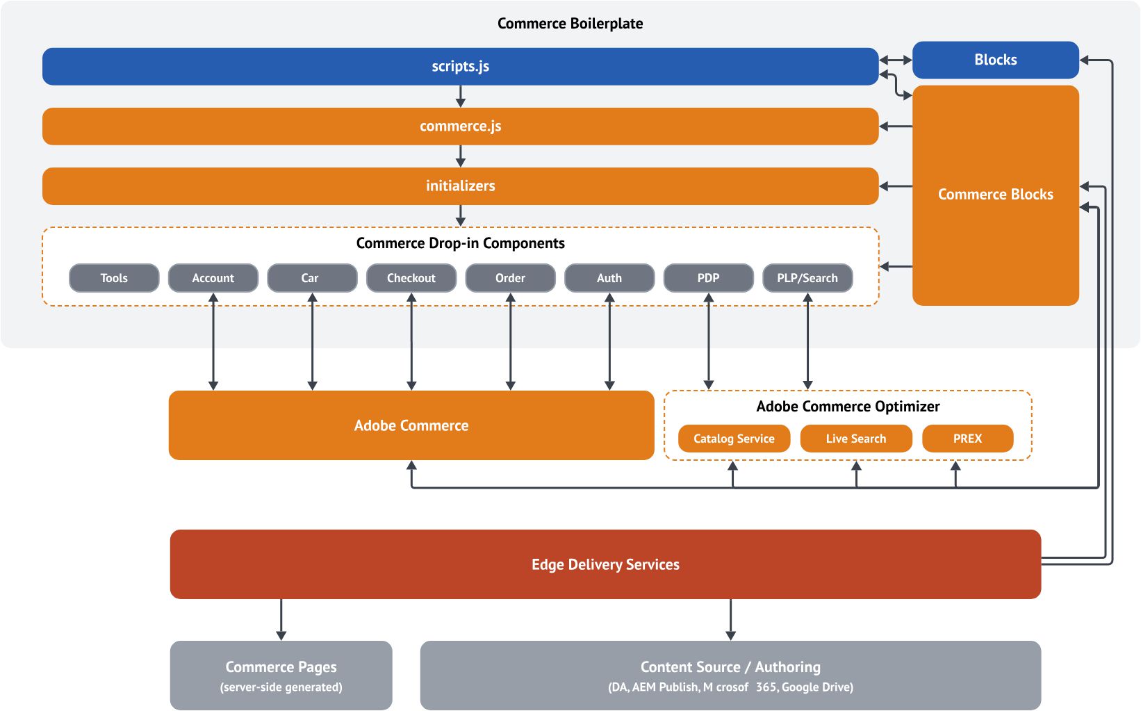 Commerce Boilerplate