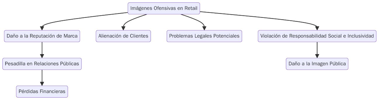 Imágenes ofensivas en retail