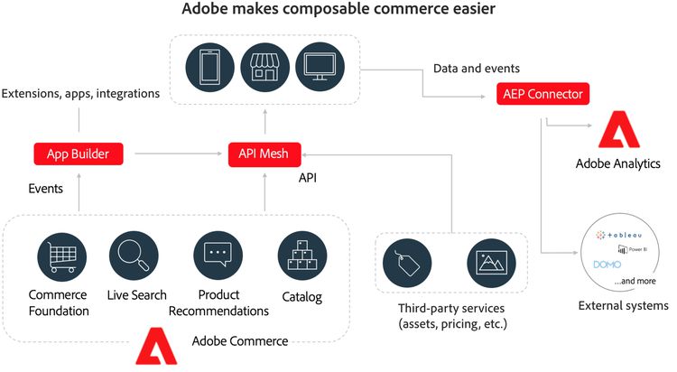 Adobe makes composable commerce easier