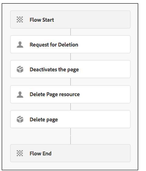 Workflows integrados