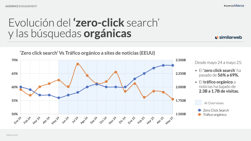 Evolución del zero-click search y las búsquedas orgánicas