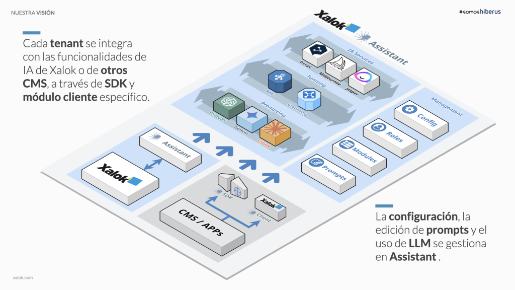Cada tenant se integra con las funcionalidades de IA de Xalok o de otros CMS a través de SDK y módulo cliente específico. La configuración, la edición de prompts y el uso de LLM se gestiona en Assistant.