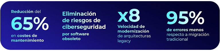 Reducción del 65% en costes de mantenimiento, eliminación de riesgos de ciberseguridad por software obsoleto, x8 velocidad de modernización de arquitecturas legacy, 95% de errores menos respecto a migración tradicional