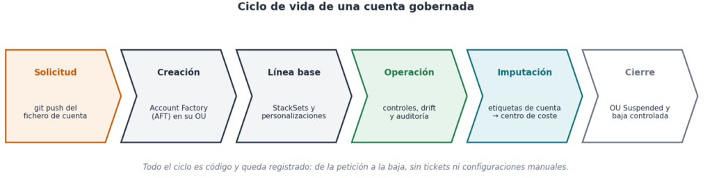 AWS Control Tower Beneficios