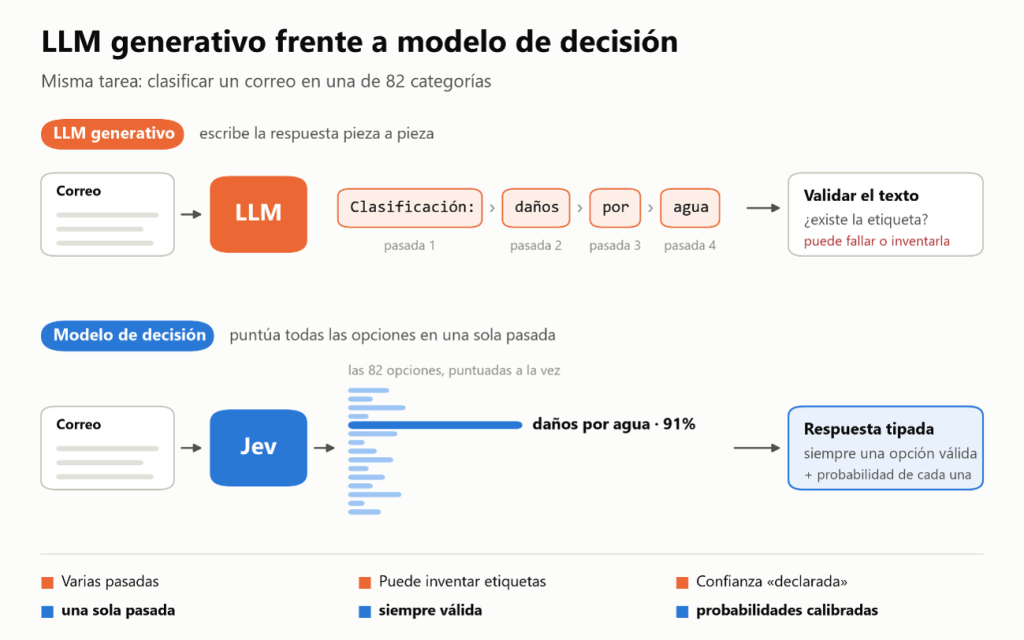 LLM generativo frente a modelo de decisión