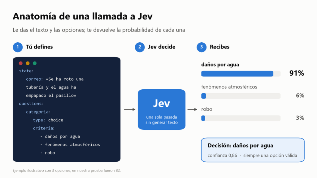 Anatomía de una llamada a Jev