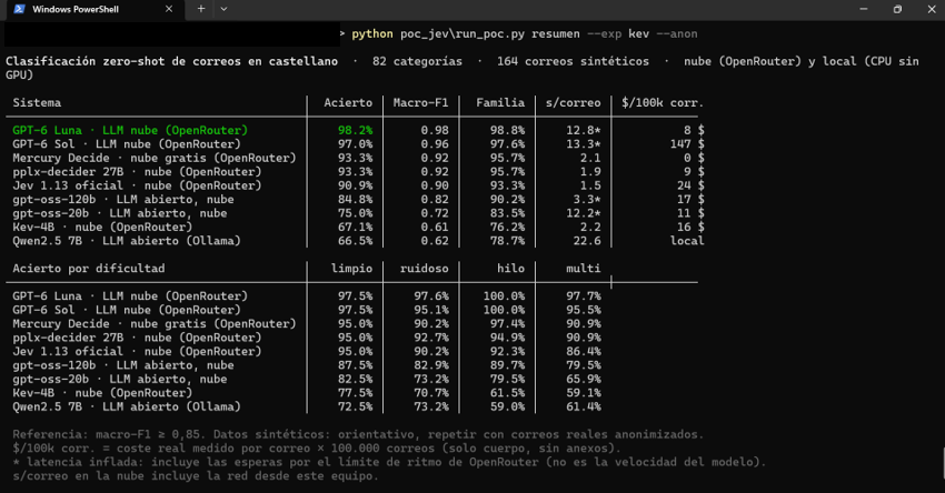 Captura de terminal con la comparativa de Jev frente a GPT-6, pplx-decider, Mercury Decide y otros modelos clasificando correos en castellano.