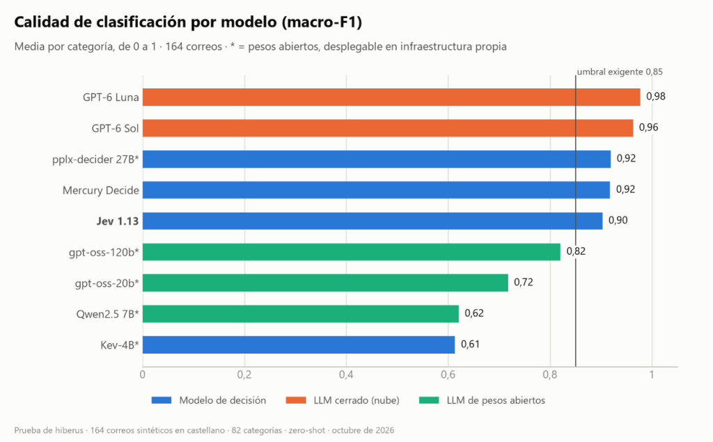Calidad de clasificación por modelo