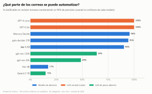 Qué parte de los correos se puede automatizar