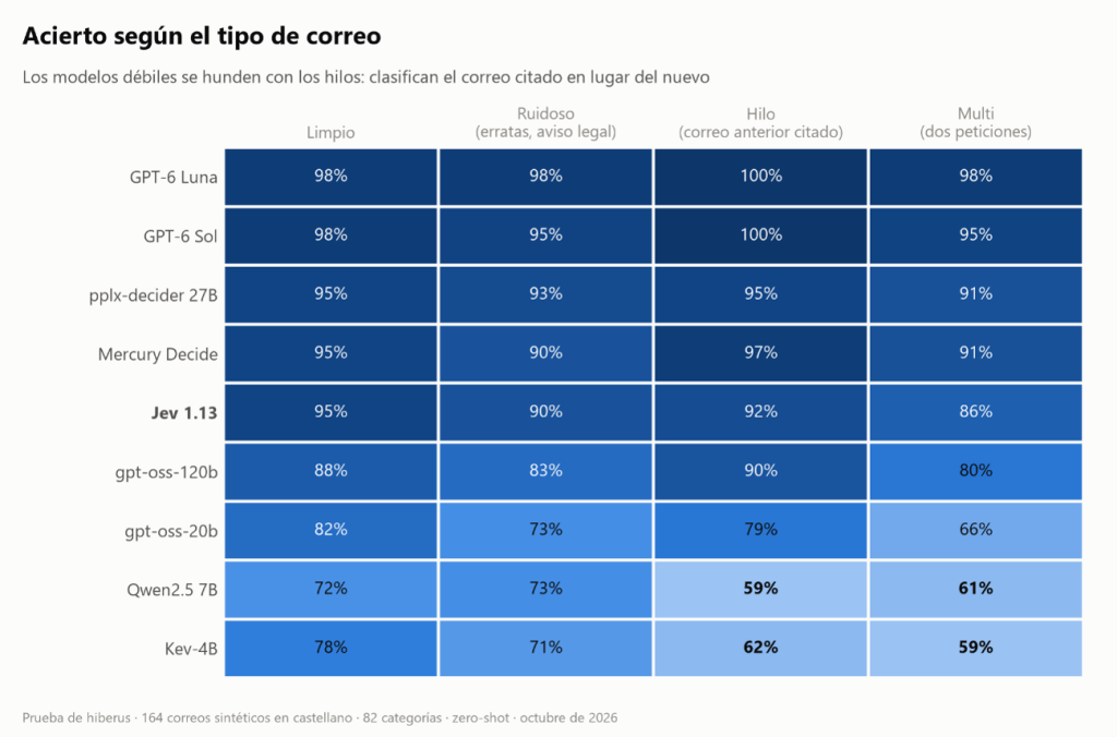 Acierto según el tipo de correo