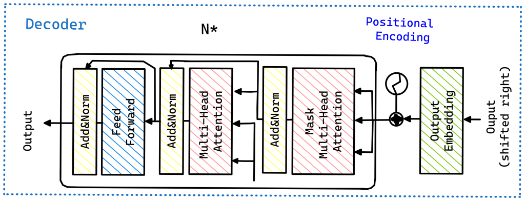 Decoder-Only Architecture