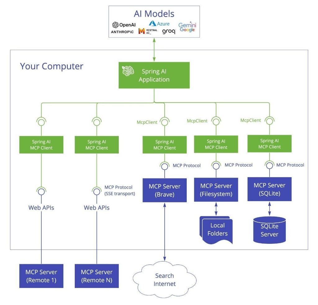 AI Assistant Process for MCP