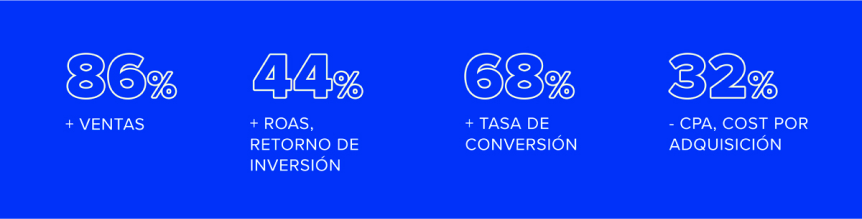 +86% ventas, +44% ROAS, +68% + tasa de conversión, -32% CPA