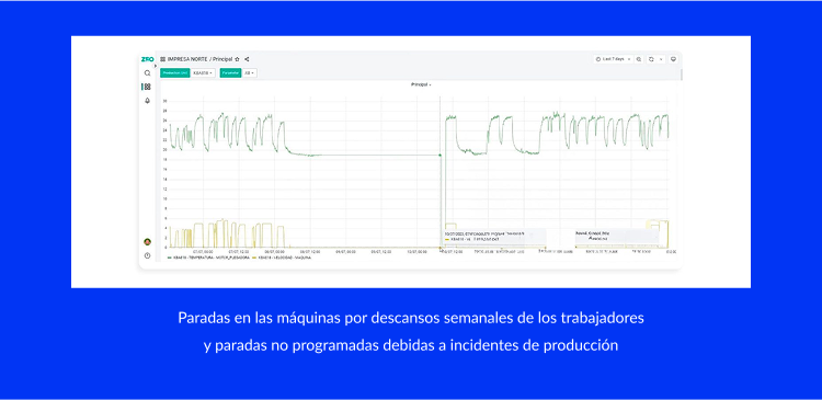Paradas en las máquinas por descansos semanales de los trabajadores y paradas no programadas debidas a incidentes de producción