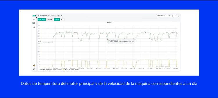 Datos de temperatura del motor principal y de la velocidad de la máquina correspondientes a un día