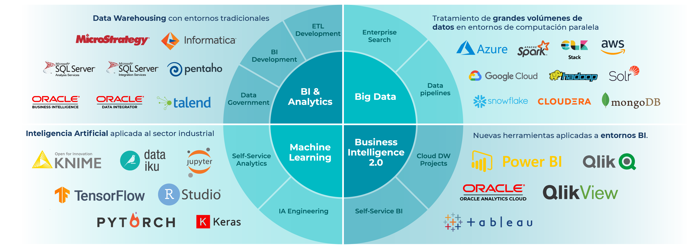 Tecnologías Data & Analytics