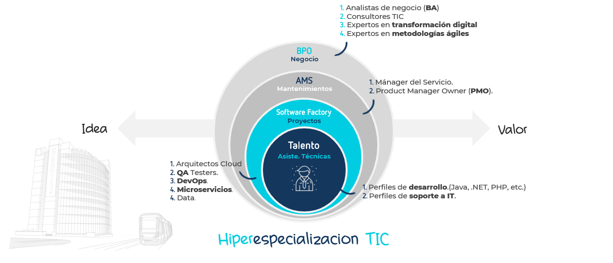 Excelencia en IT