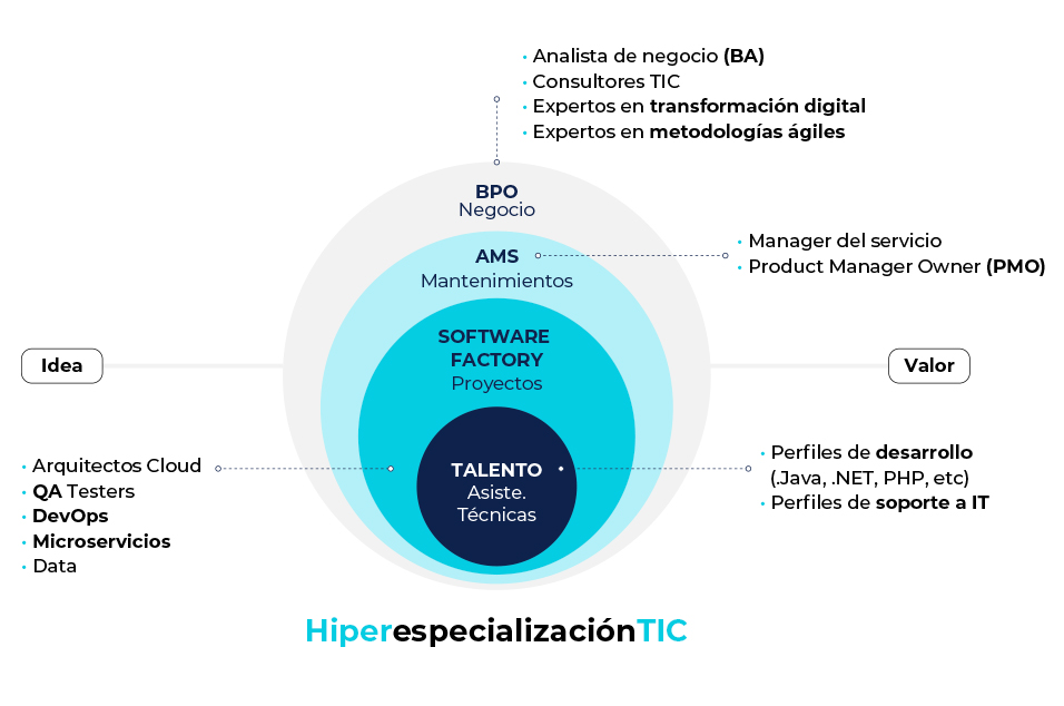 Excelencia en IT