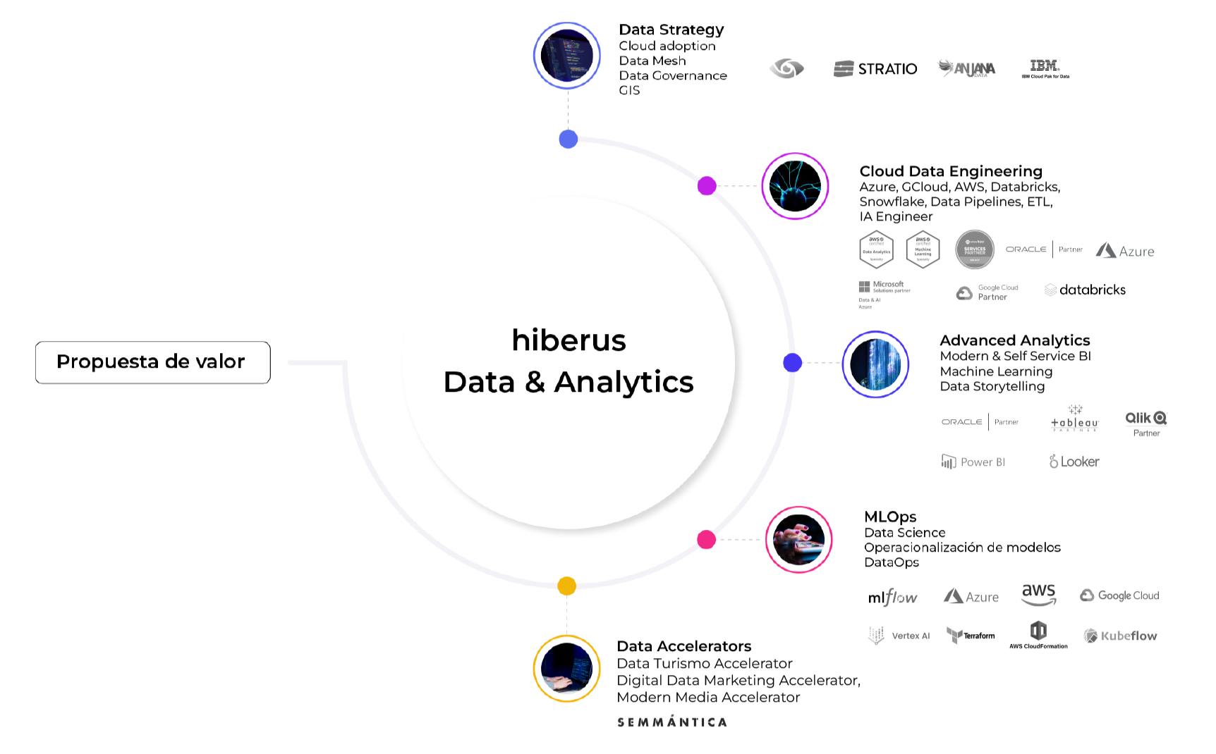 propuesta de valor data&analytics